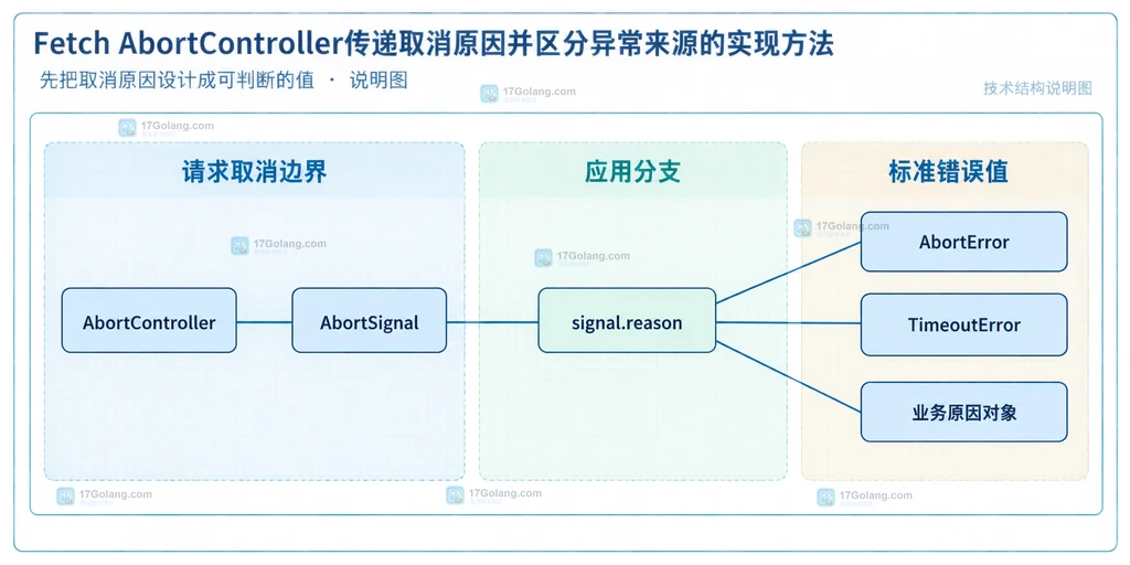 Fetch 请求从 AbortController signal 进入响应体并分出取消超时网络异常的静态结构图