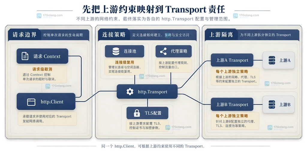 Go Transport公共基线通过Clone派生上游A和上游B独立Transport并由Client复用的依赖关系图