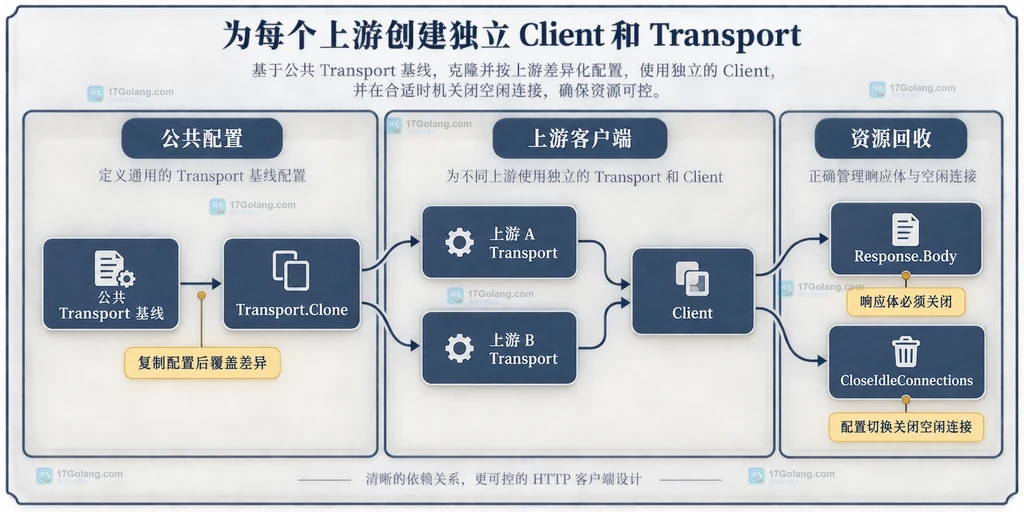Go net/http Client、Transport、请求Context与不同上游代理TLS连接池的责任边界说明图
