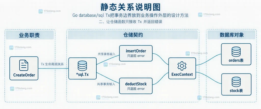 Go database/sql Tx 在业务用例、订单写入和库存扣减之间的静态结构说明图