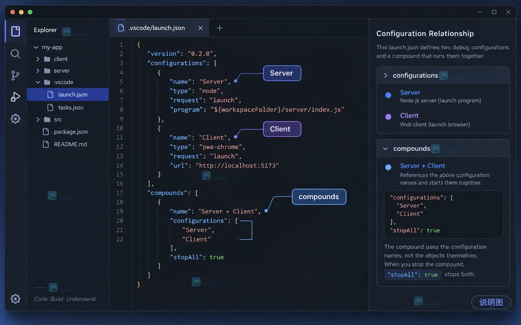 VS Code 多目标调试会话说明图,CALL STACK 同时列出 Server 和 Client,DEBUG CONSOLE 显示两路启动状态