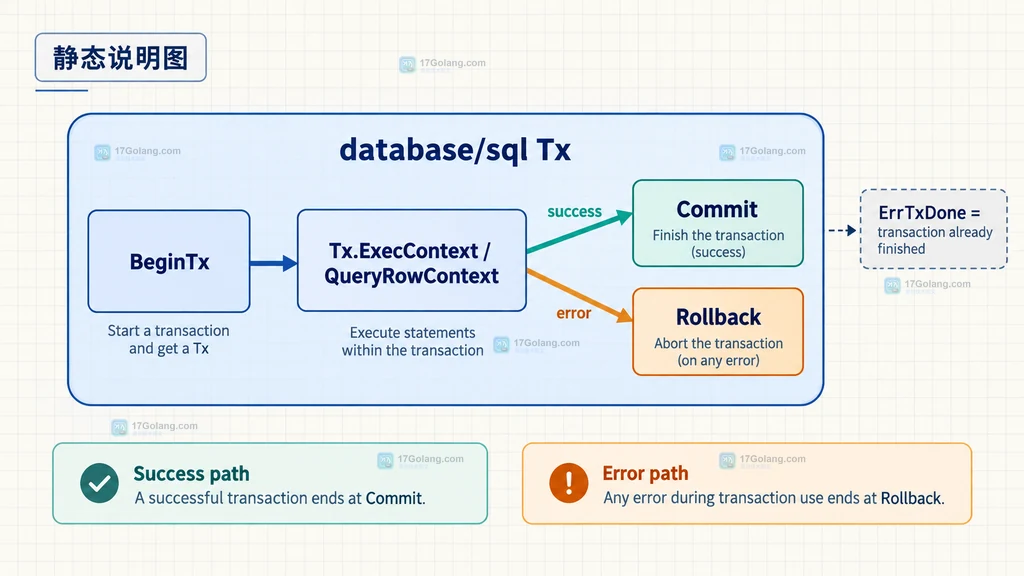 Go database/sql Tx 从 BeginTx 到 SQL 操作再到 Commit 或 Rollback 的事务状态关系说明图