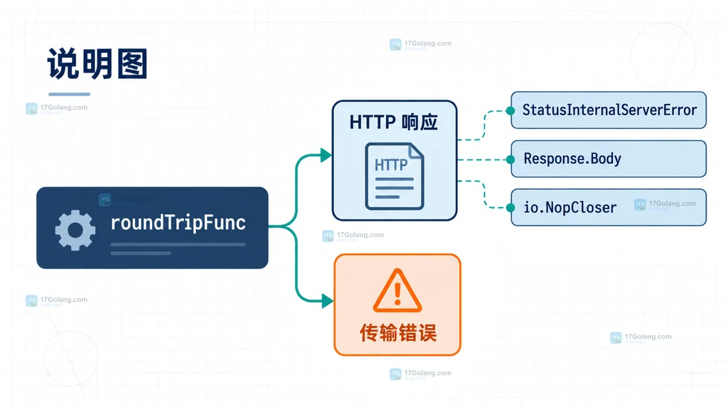 Go httptest NewServer、http.Client 与自定义 RoundTripper 记录请求并到达 Handler 的结构说明图