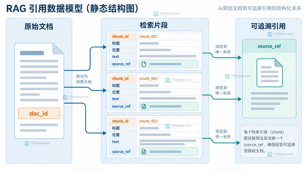 RAG从查询和召回证据生成citation_id再回填来源标题URL段落范围的静态关系说明图