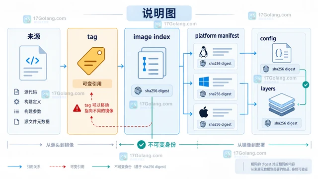 OCI 镜像供应链如何核对来源、摘要和部署对象的一致性