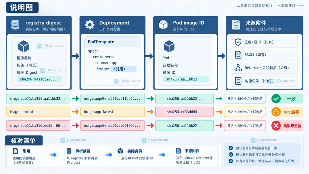OCI 镜像来源、tag、image index、平台 manifest、config、layers 和 sha256 摘要的关系说明图