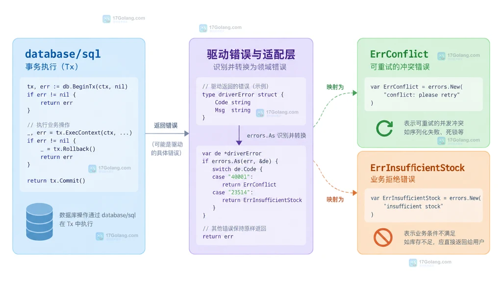 Go 事务外层按错误类型和上下文状态决定重试或返回的原创关系说明图