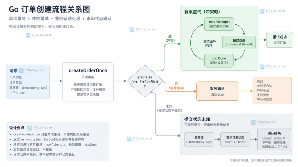 Go database/sql Tx 将业务拒绝与可重试冲突分开的原创结构说明图