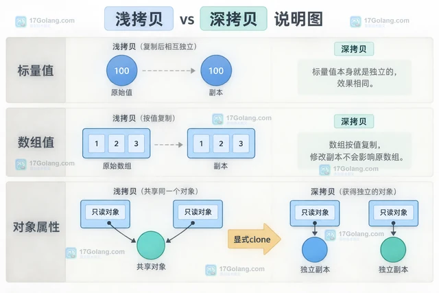 PHP readonly处理只读属性的克隆边界的实现方法
