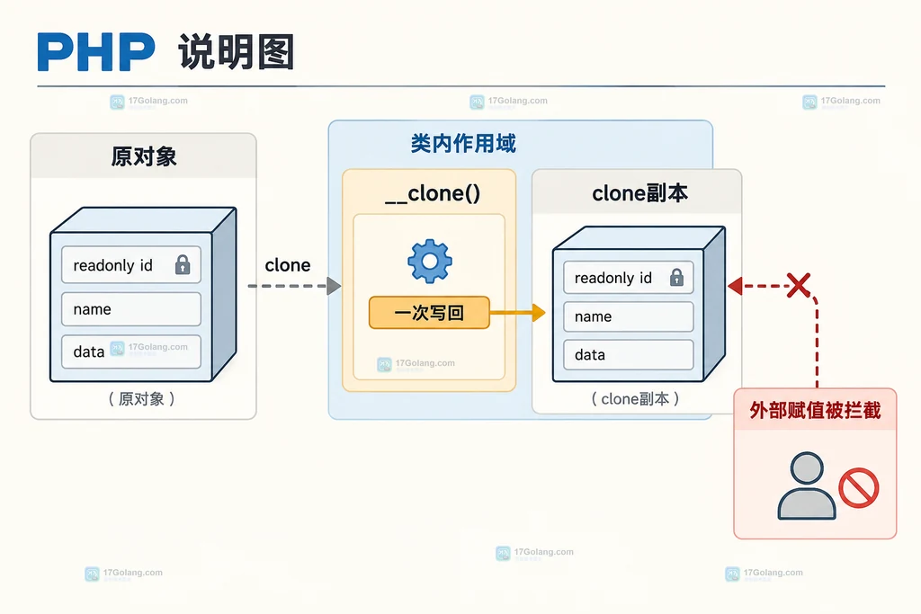 PHP readonly 标量数组对象属性从共享对象到显式 clone 独立副本的关系说明图