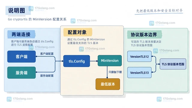 Go crypto/tls设置最低 TLS 版本的配置边界