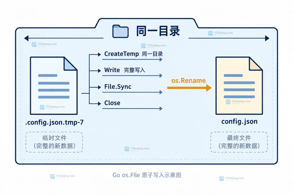 Go File Sync Close Rename 对应可见性与断电持久化边界的说明图
