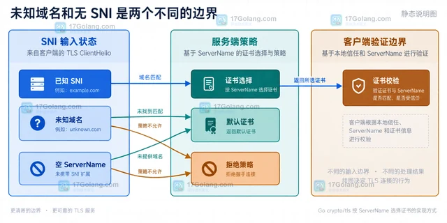 Go crypto/tls按 ServerName 选择证书的实现方式