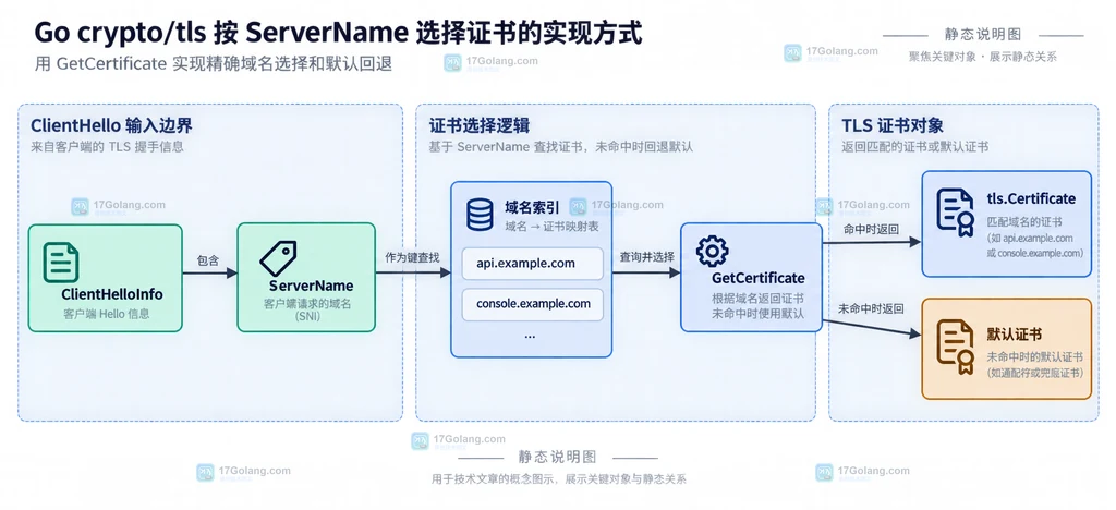 Go TLS 服务中已知 SNI、未知域名、空 ServerName 与默认证书回退边界的静态结构图