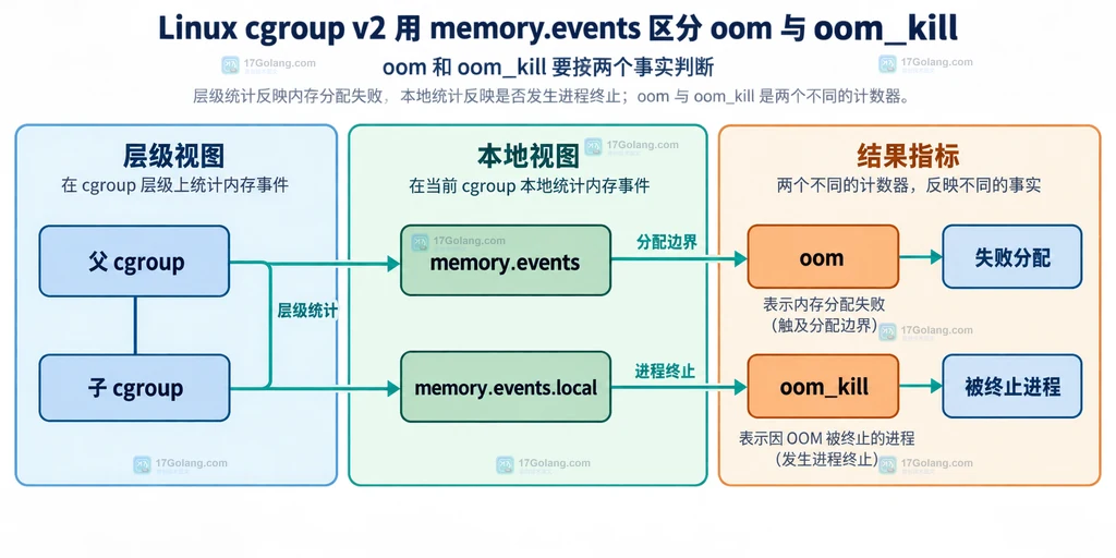 Linux cgroup v2 中 memory.max、memory.current 与 memory.events 的内存边界结构说明图