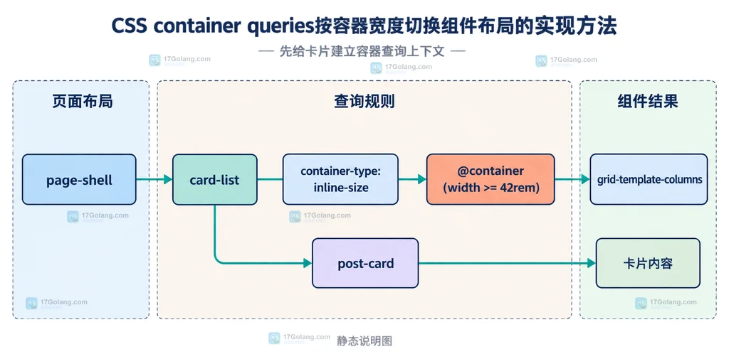 CSS 命名容器与 inline-size、size、normal 配置边界的结构说明图