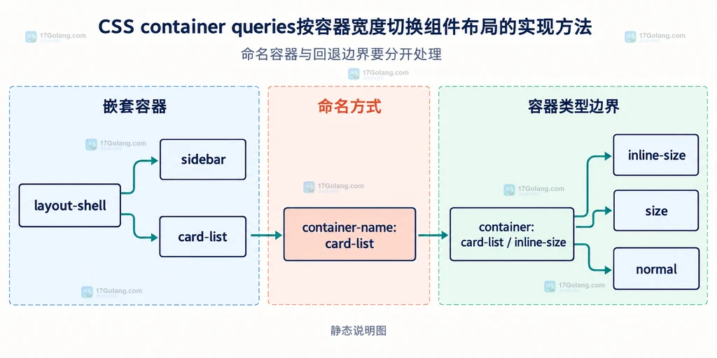 CSS container queries 中 page-shell、card-list、post-card、container-type 和 @container 条件的组件布局关系说明图