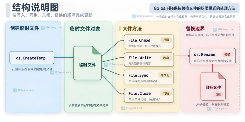 Go os.File 读取目标文件权限并映射到同目录临时文件的静态关系说明图