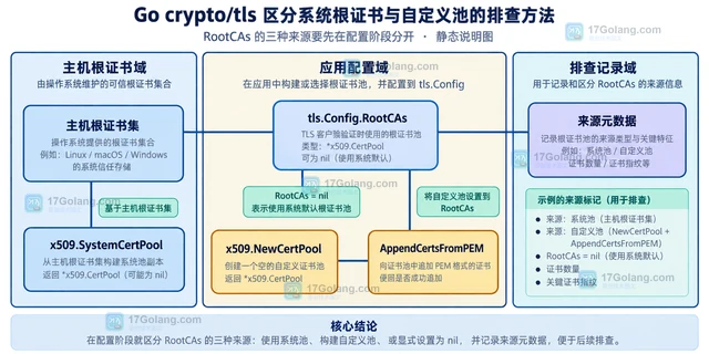 Go crypto/tls区分系统根证书与自定义池的排查方法