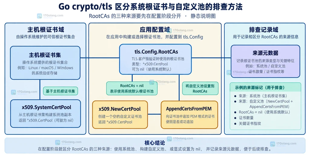 Go tls ConnectionState、VerifiedChains 链尾根证书与 RootCAs 来源记录的静态关系说明图
