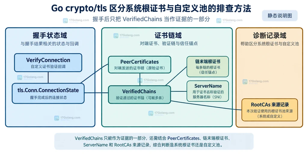 Go crypto/tls 中 RootCAs、系统根证书与自定义 CertPool 的来源边界静态结构说明图