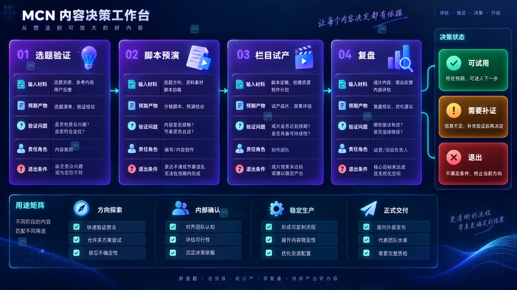 选题验证脚本预演栏目试产复盘输入产物验证问题责任角色退出条件卡片