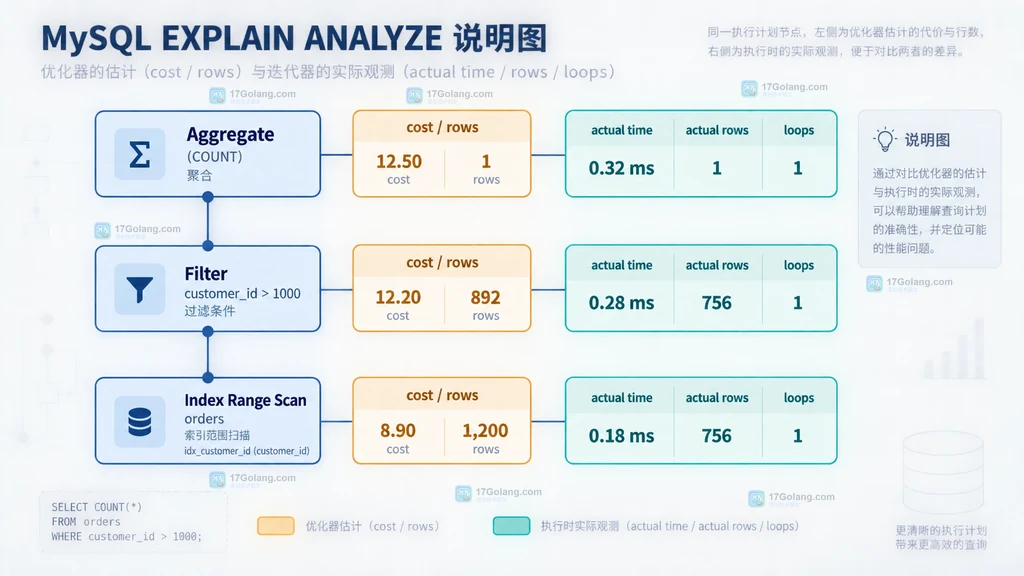 MySQL 执行树中估算行数实际行数循环次数和耗时偏差的定位说明图