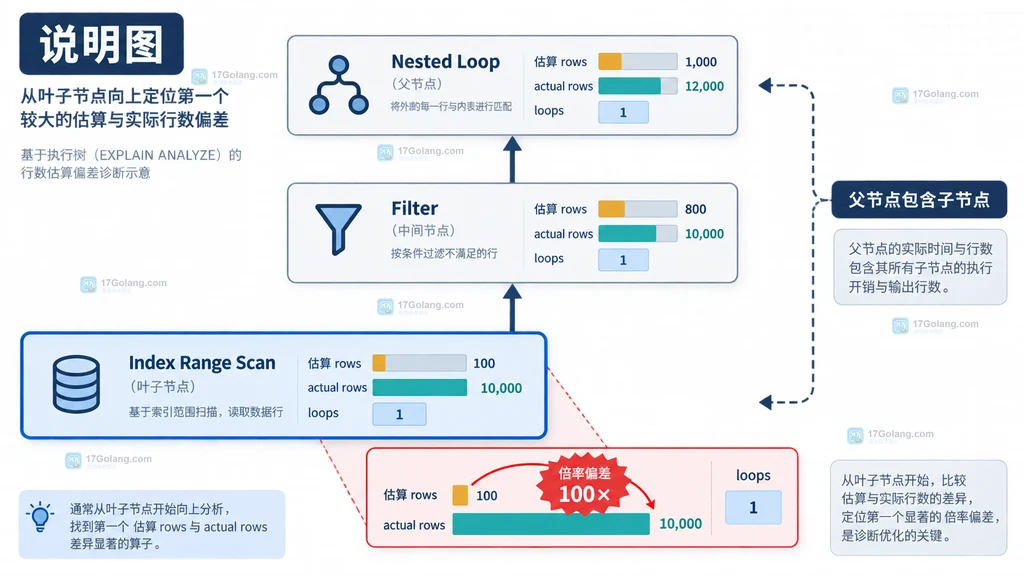 MySQL EXPLAIN 与 EXPLAIN ANALYZE 从估算行数到实际执行树的对照说明图