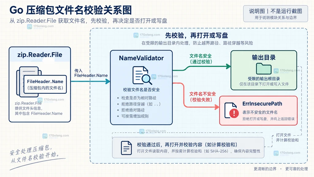 Go archive/zip FileHeader.Name 相对路径与绝对路径父目录跳转盘符前缀的安全边界说明图