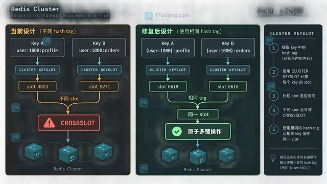 Redis Cluster key slot用 CRC16 解释跨槽排查的实现方法