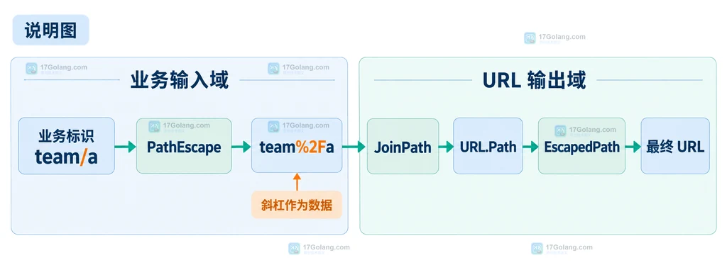 Go net/url 中完整 URL、路径拼接边界与查询片段保留关系的静态说明图