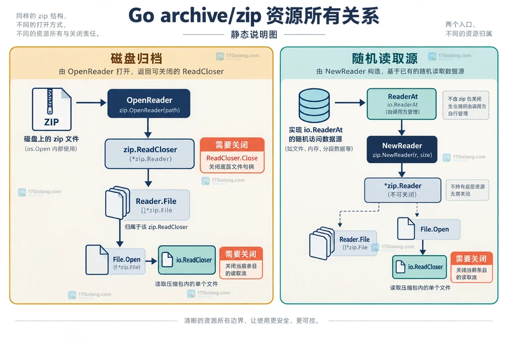 Go Zip 单条目函数、归档级句柄、提前返回与 NewReader 非拥有者的关闭边界说明图