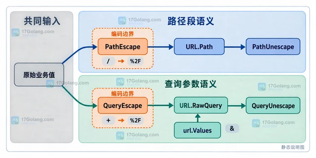 Go net/url区分 PathEscape 与 QueryEscape的参数对比