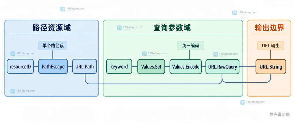 Go net/url 中 PathEscape 与 QueryEscape 分别保护路径段和查询键值的静态结构说明图