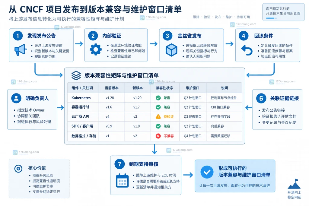 CNCF 项目版本兼容矩阵与升级维护窗口检查清单说明图