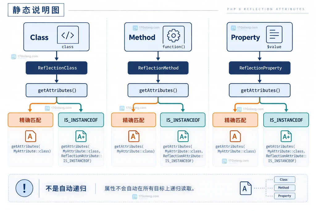 PHP attributes 从声明到 ReflectionAttribute 再到 newInstance 的读取链路静态说明图