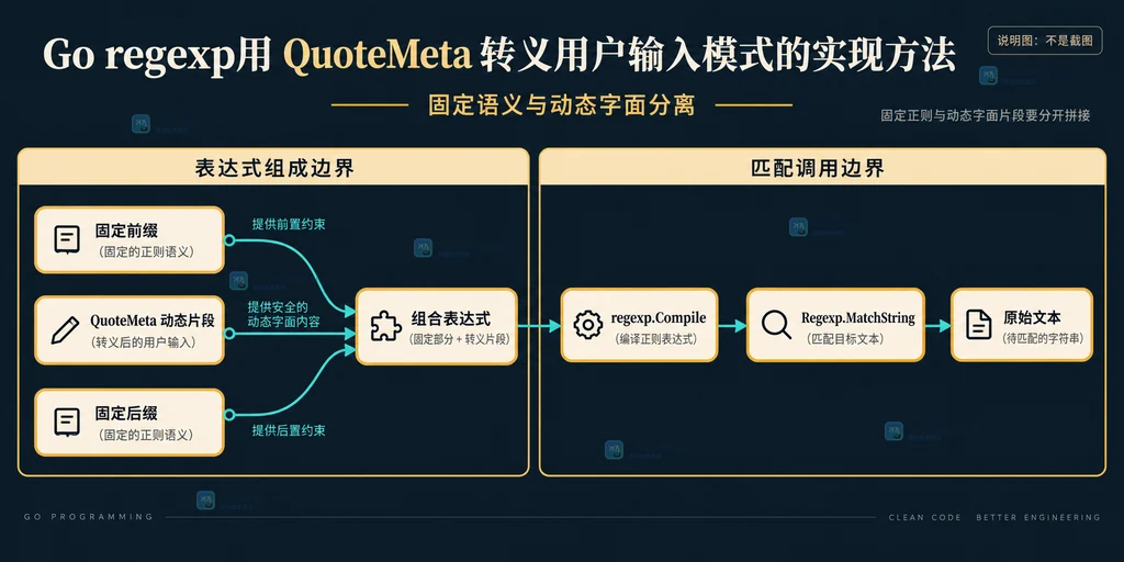 Go regexp QuoteMeta 将用户输入和正则元字符隔离为字面片段的结构说明图