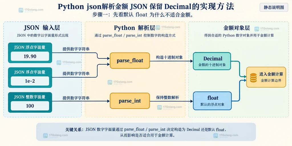 Python 嵌套订单 JSON 中 Decimal 金额与整数、字符串和业务校验的边界关系说明图