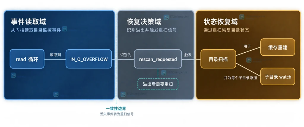 Linux inotify 实例、watch 列表、事件队列、read 缓冲区与业务缓存的静态结构说明图