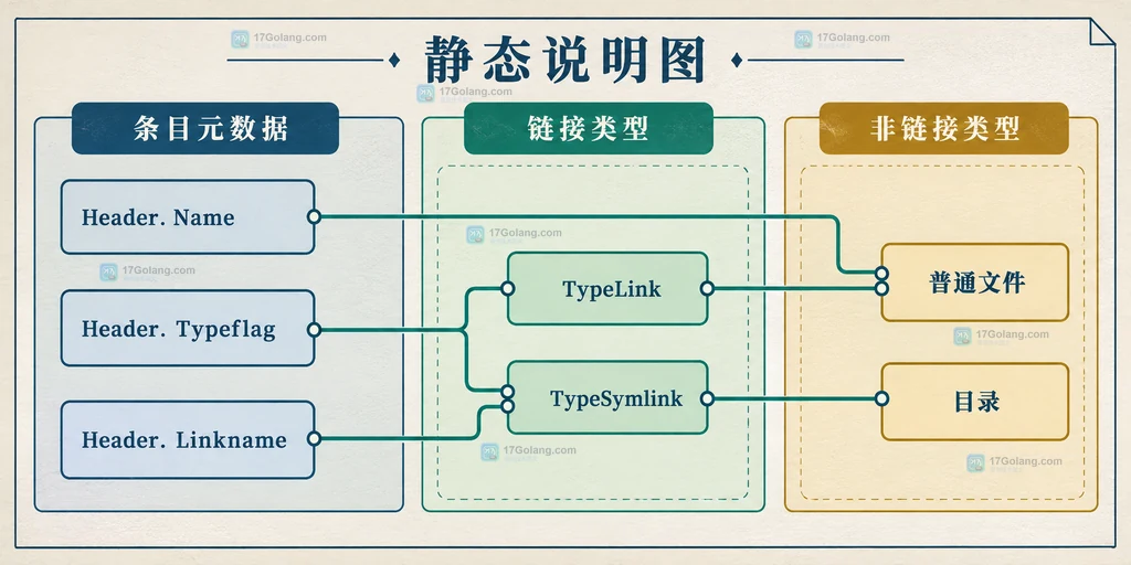 Go archive tar Reader Next Header Linkname 与类型诊断记录的静态关系图