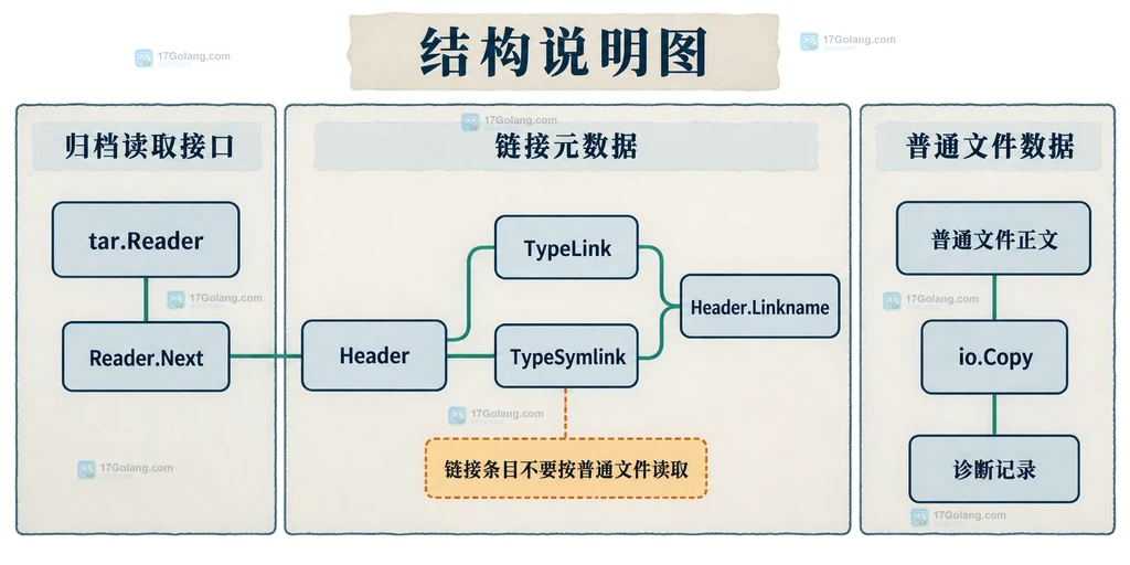 Go archive tar Header 的 Name Typeflag Linkname 与硬链接符号链接类型静态关系说明图