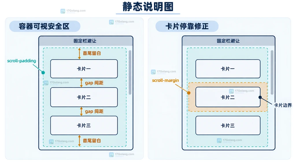 CSS Scroll Snap 横向滚动容器与卡片 start 对齐关系说明图