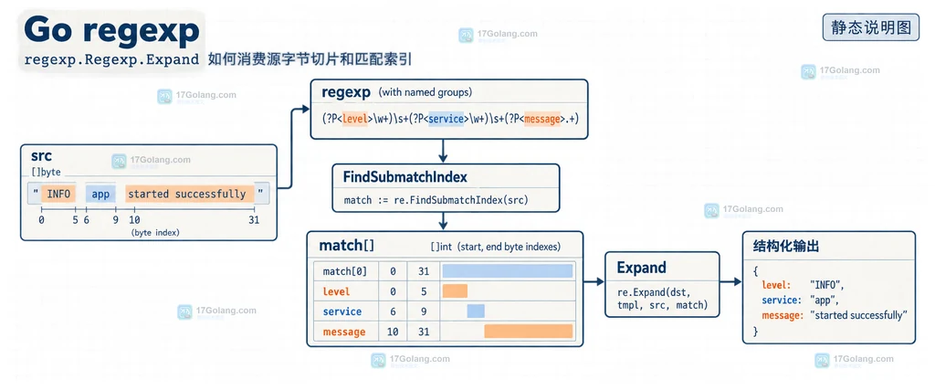 Go regexp Expand 模板引用和 FindAllSubmatchIndex 批量追加到 dst 结构化 key=value 输出的关系示意图