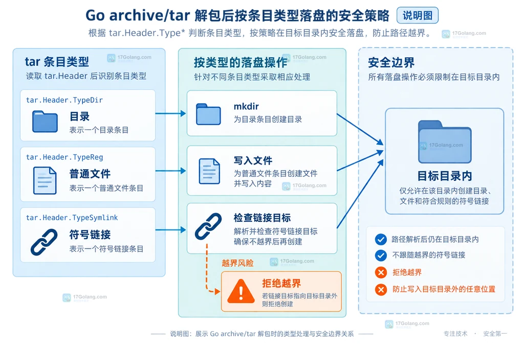 Go archive/tar Header.Name 经路径清理和 filepath.Rel 判断后进入目标目录的静态结构说明图