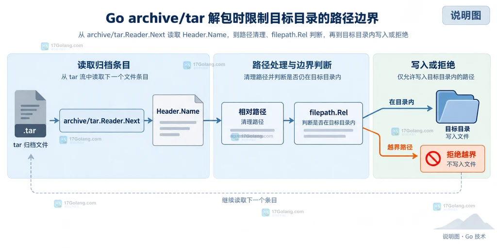 Go archive/tar 目录普通文件和符号链接对应安全落盘策略的静态关系说明图