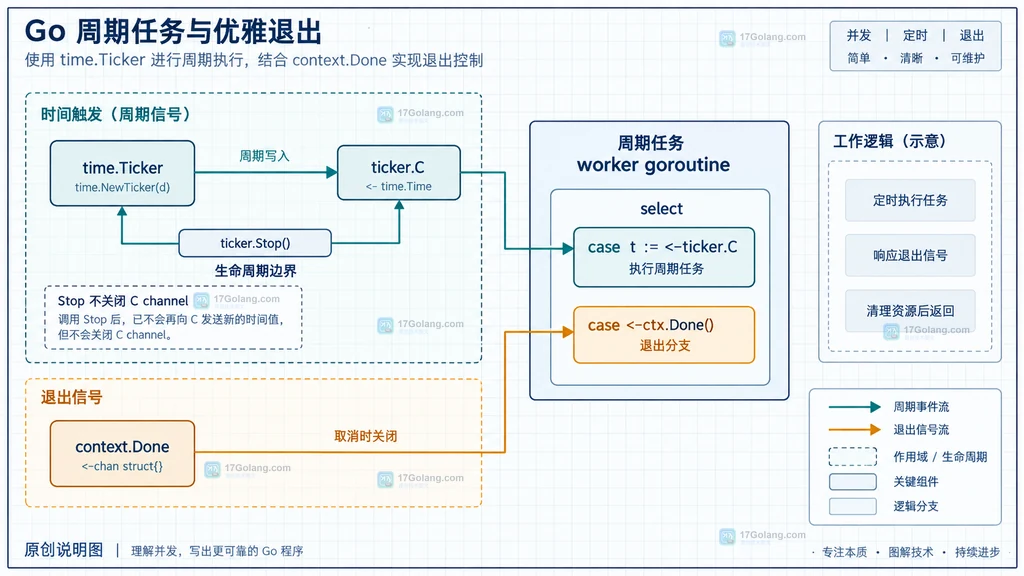 time.Ticker、ticker.C、context.Done 与 worker goroutine 的生命周期说明图