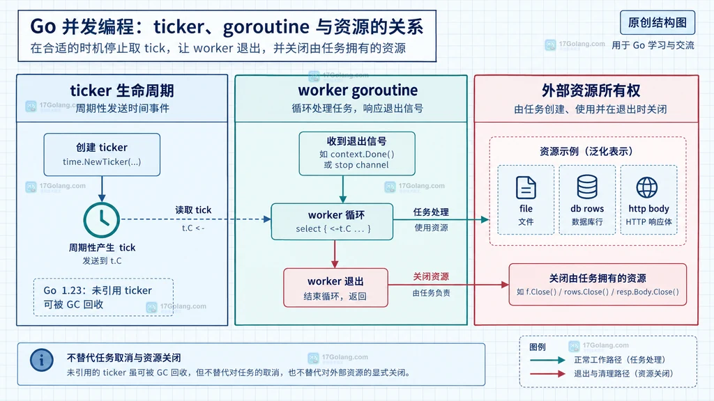 周期任务停止取 tick、worker 退出与外部资源关闭的所有权边界结构图