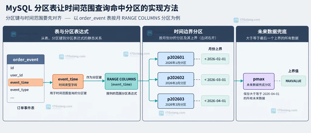 MySQL 时间范围谓词连接分区裁剪、分区内索引与 rows 估算的查询结构说明图