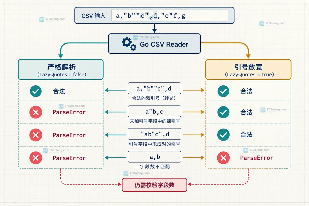 Go CSV Reader Read ParseError FieldPos 与业务告警的追踪策略结构图