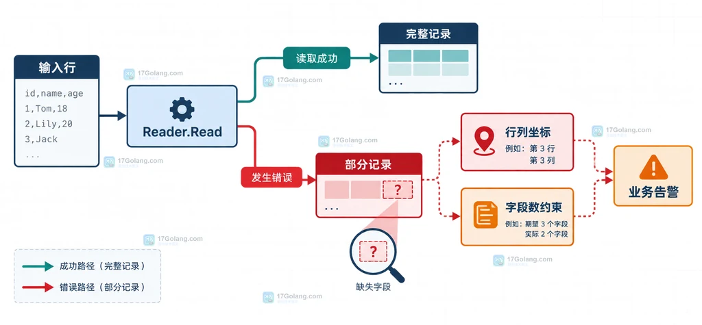 Go encoding/csv LazyQuotes 严格解析与引号放宽边界说明图